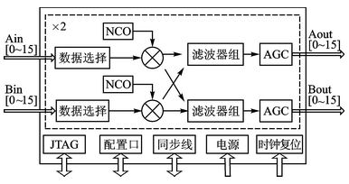 基于GC5016的宽/窄带数据下变频解决方案