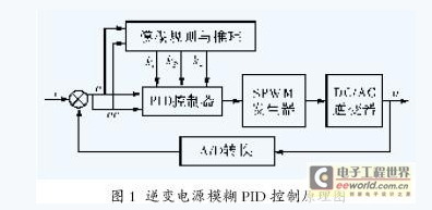DSP逆变电源模糊PID的控制方案