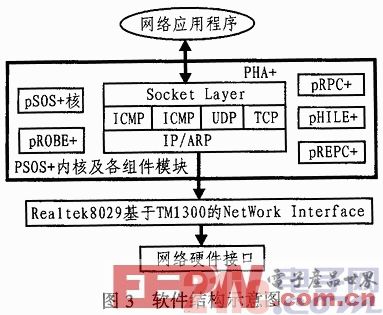 基于DSP的以太网通信接口设计