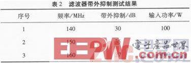 基于PCB板的高性能大功率滤波器设计