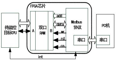 图 1 通信系统组成结构