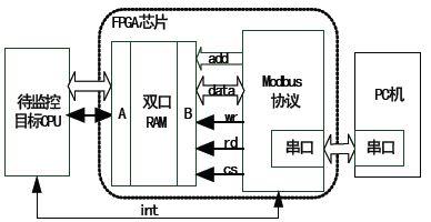 基于FPGA技术实现对嵌入式系统的在线监控