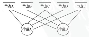 图3 FlexRay网络拓扑结构