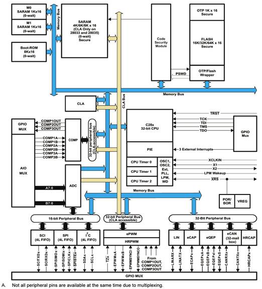 F2803x：32位MCU太阳能微逆变器开发方案