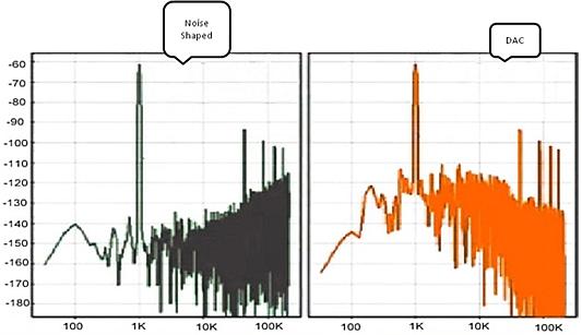 图 2：频域中噪声整形与普通数模转换器的比较(Noise Shaped: 噪声整形；DAC: 数模转换器)