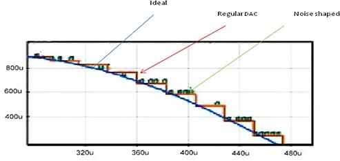 图 1：时域中普通数模转换器与噪声整形数模转换器的比较(Ideal: 理想状态；Regular DAC: 普通数模转换器；Noise shaped: 噪声整形)