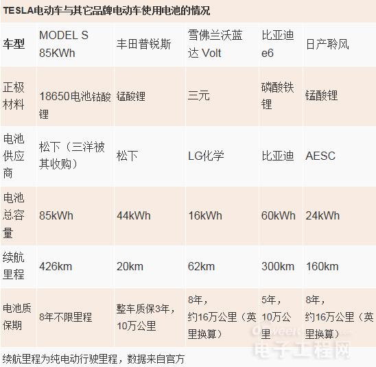 电动汽车强“心脏”：4种电池技术分析