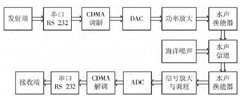 基于FPGA的CDMA调制/解调模块设计