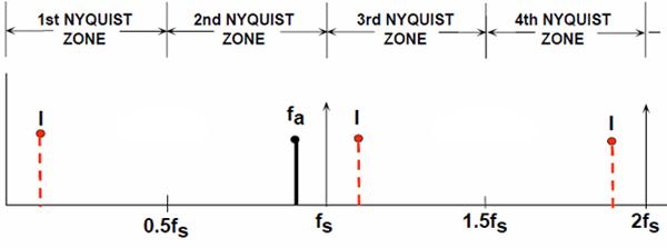 奈奎斯特区和混叠，1、3和4区中显示的是2区一个信号的镜像，基础信号（Fa）和谐波或者谐波含量的镜像