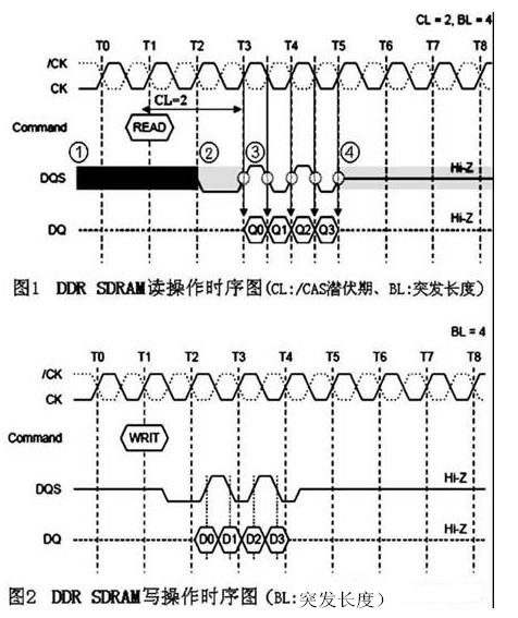 汽车音响导航系统中DDR高速信号的PCB设计