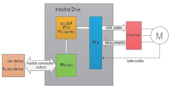 基于SoC FPGA进行工业设计及电机控制