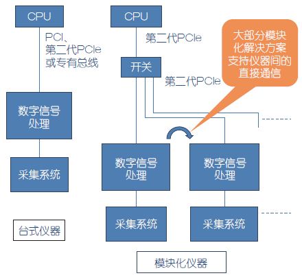 解读有关模块化仪器的五个误解