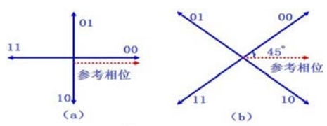 基于CPLD实现QPSK调制电路的设计