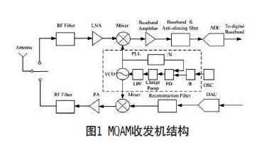 低功耗无线传感器网络射频前端系统架构研究