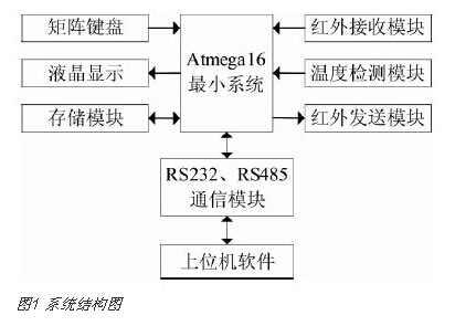 基于单片机的智能学习型红外空调遥控器