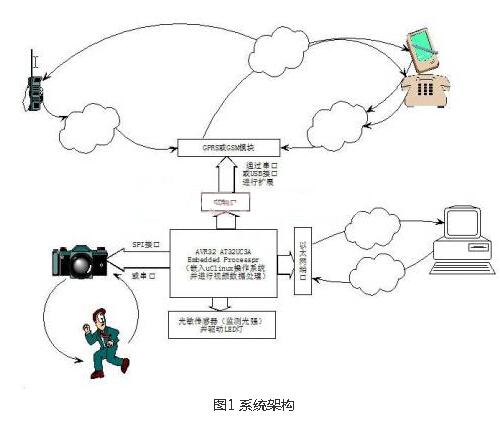 基于AVR32设计的智能防盗与火灾预警系统