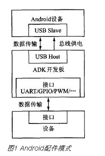 Android平台下AOA协议的PWM信号控制系统