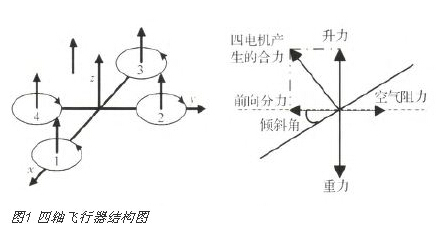 四轴飞行器飞行原理与双闭环PID控制