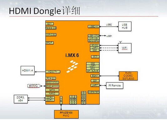 HDMI Dongle解决方案
