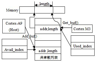 基于异构多核的全高清H264解码系统设计