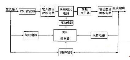 基于DSP的大功率开关电源的设计
