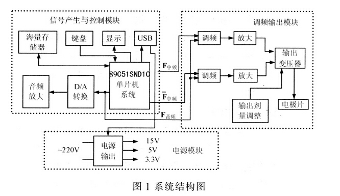 一款基于嵌入式器件AT89C51SNDlC的电子治疗仪设计