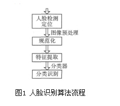 基于DSP的人脸识别系统设计