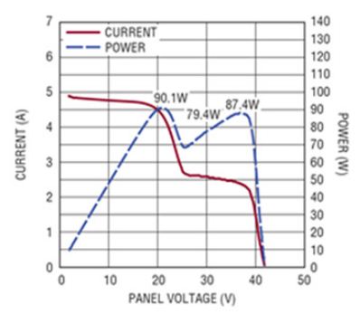 图3　当太阳能电池板被部分遮挡时，会产生较复杂的功率曲线。
