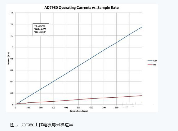 欠采样：基于SARADC的应用和技术