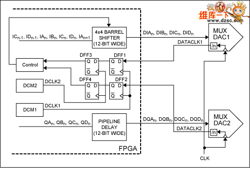 利用FPGA中桶形移位器的实现完成MUX-DAC的同步电路图