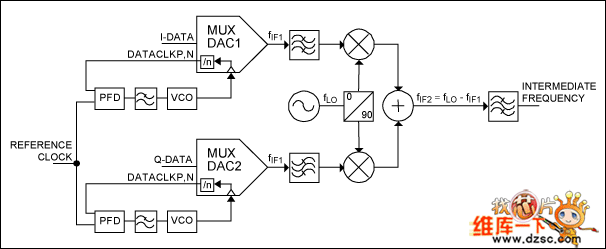 每个DAC使用一个PLL实现MUX-DAC同步电路图