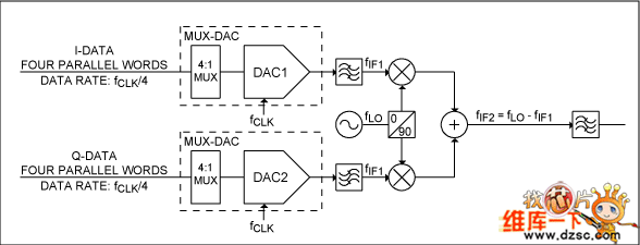 用DAC的I/Q发射器中的DAC和上变频级电路图