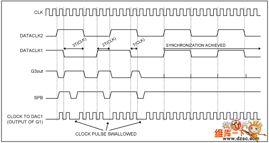 MUX-DAC1时钟逻辑电路操作的时序电路图