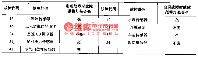 天津复利 TJ710OE轿车的故障自诊断电路图