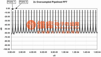 FFT 、PFT和多相位DFT滤波器组瞬态响应的比较