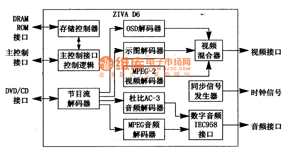 ZIVA D6　MPEG一2解码集成电路图