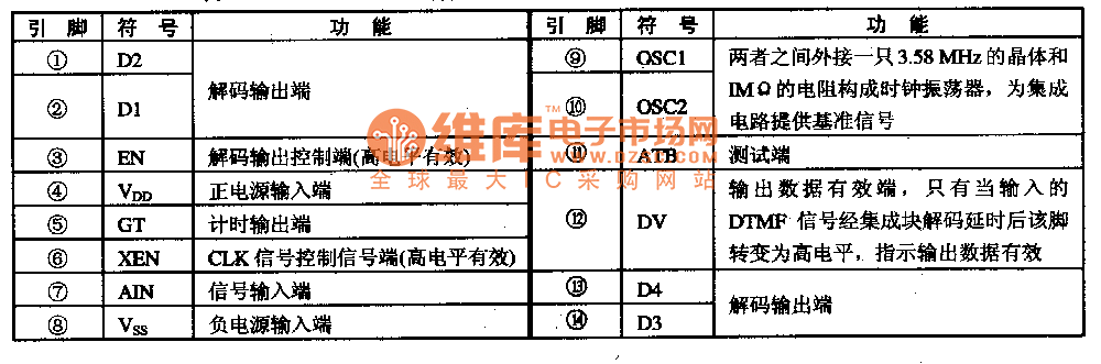 MC145436集成电路采用14脚封装的引脚功能及数据