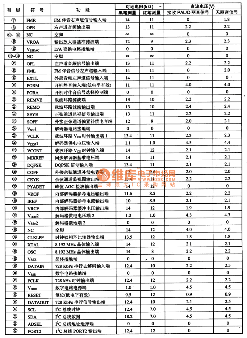 5M72832P集成电路的引脚功能及在康佳T3888N型大屏幕彩电上实测的数据