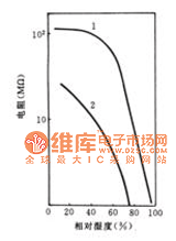 掺杂WO３的ZnO陶瓷的电阻—湿度特性曲线电路图
