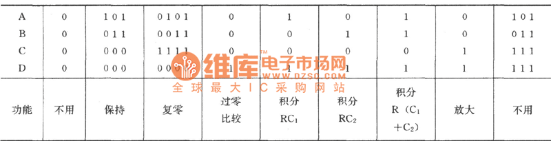 可控积分器的功能表