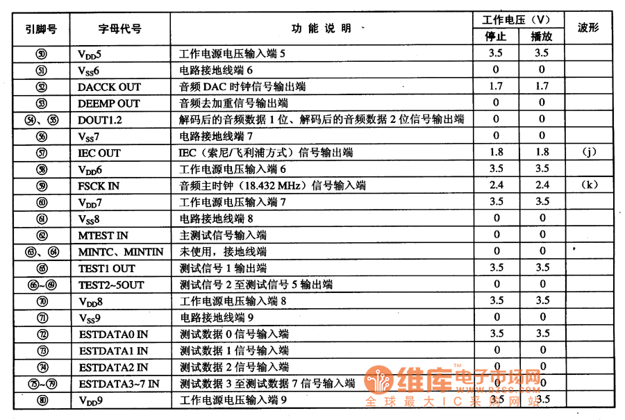 电路的引脚功能及数据(续)