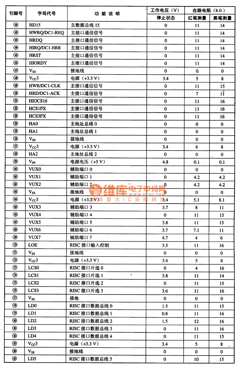 电路的引脚功能及数据(续)