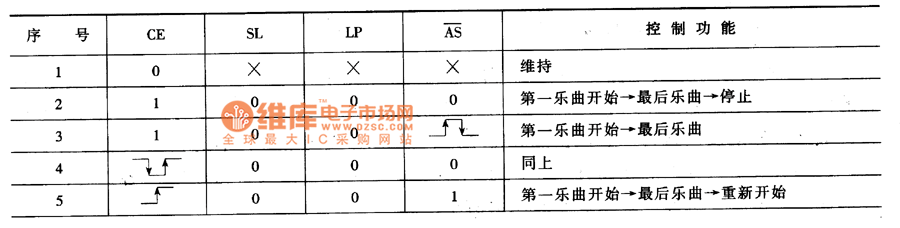 集成电路控制功能真值表