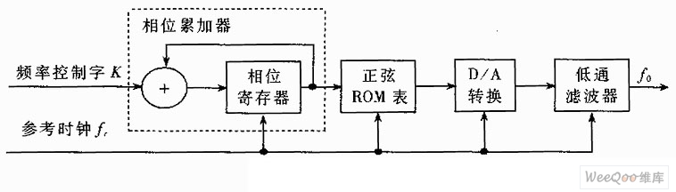 DDS的结构原理图