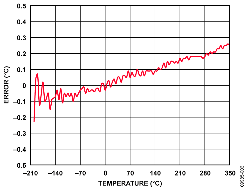 图6. 使用分段线性逼近法时的误差（采用ADuCM360/ADuCM361测量的52个校准点）