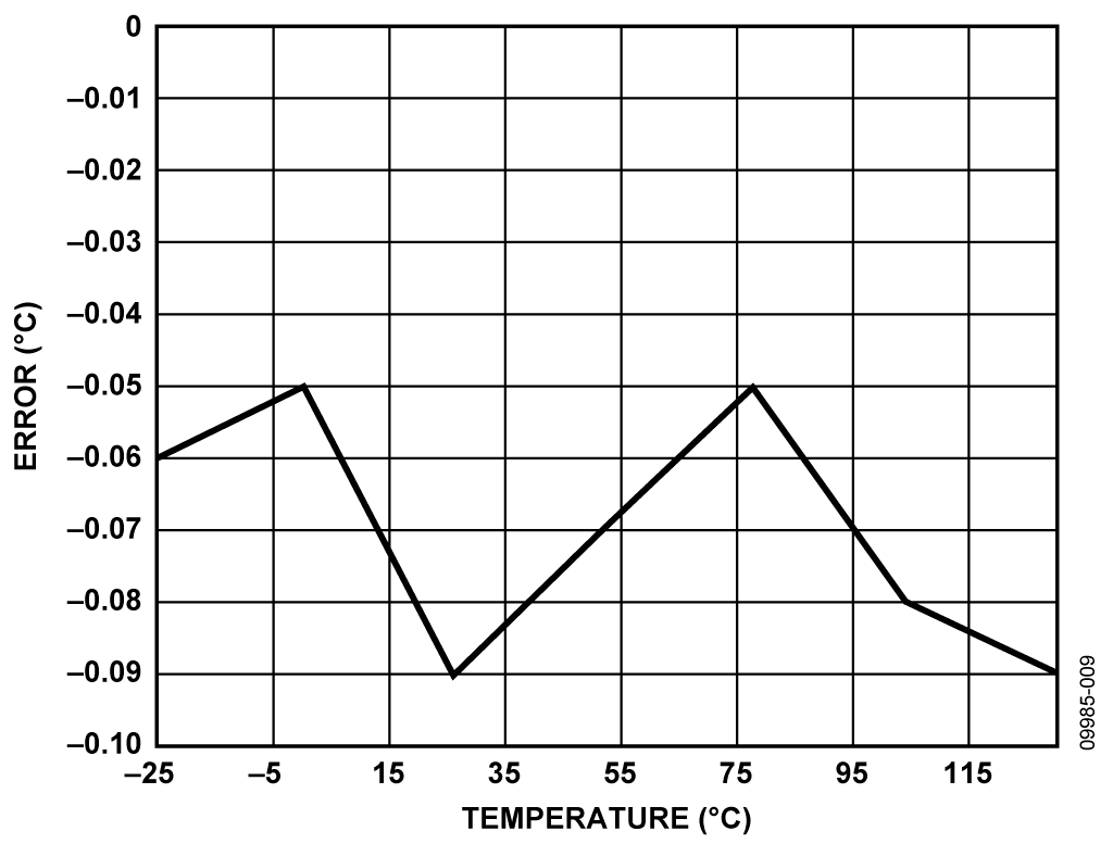 图9. RTD测量误差，以°C表示（采用分段线性代码和ADC0测量）