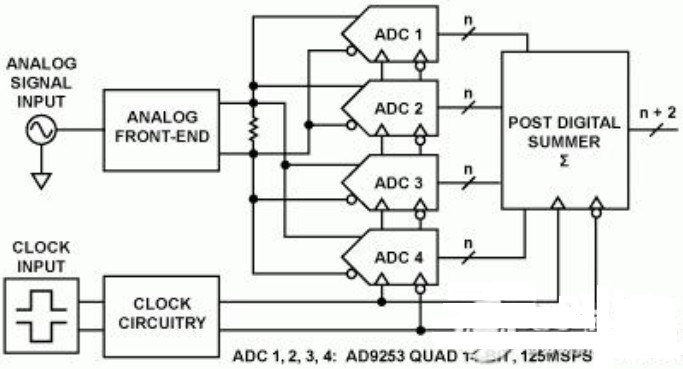 采用14位125MSPS四通道ADC电路图