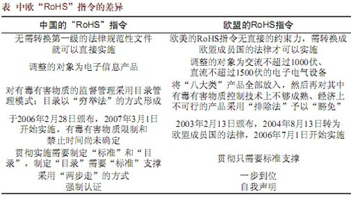 欧盟的RoHS指令与中国电子产业