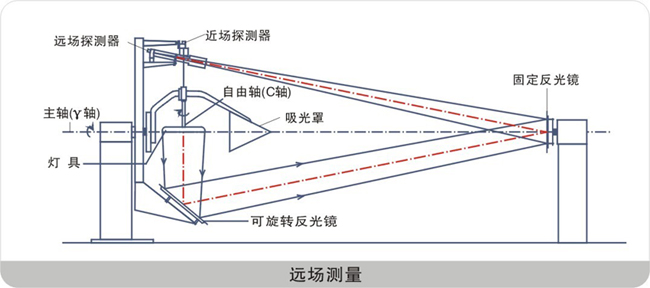 远场测量