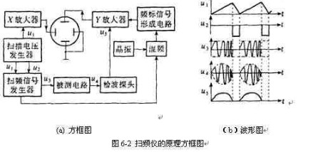 扫频仪的原理图